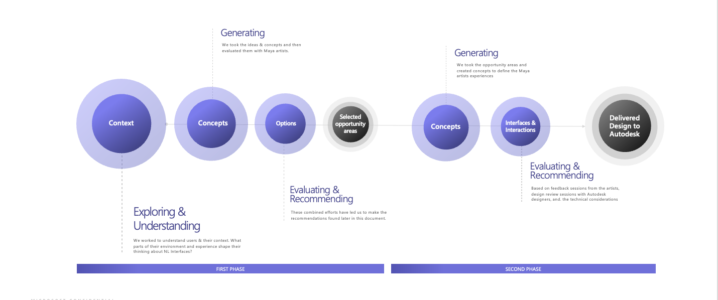 The phases of our human-centered approach